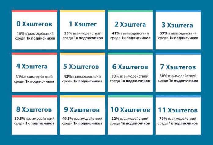 Анализ количества хэштегов к 1к подписчиков